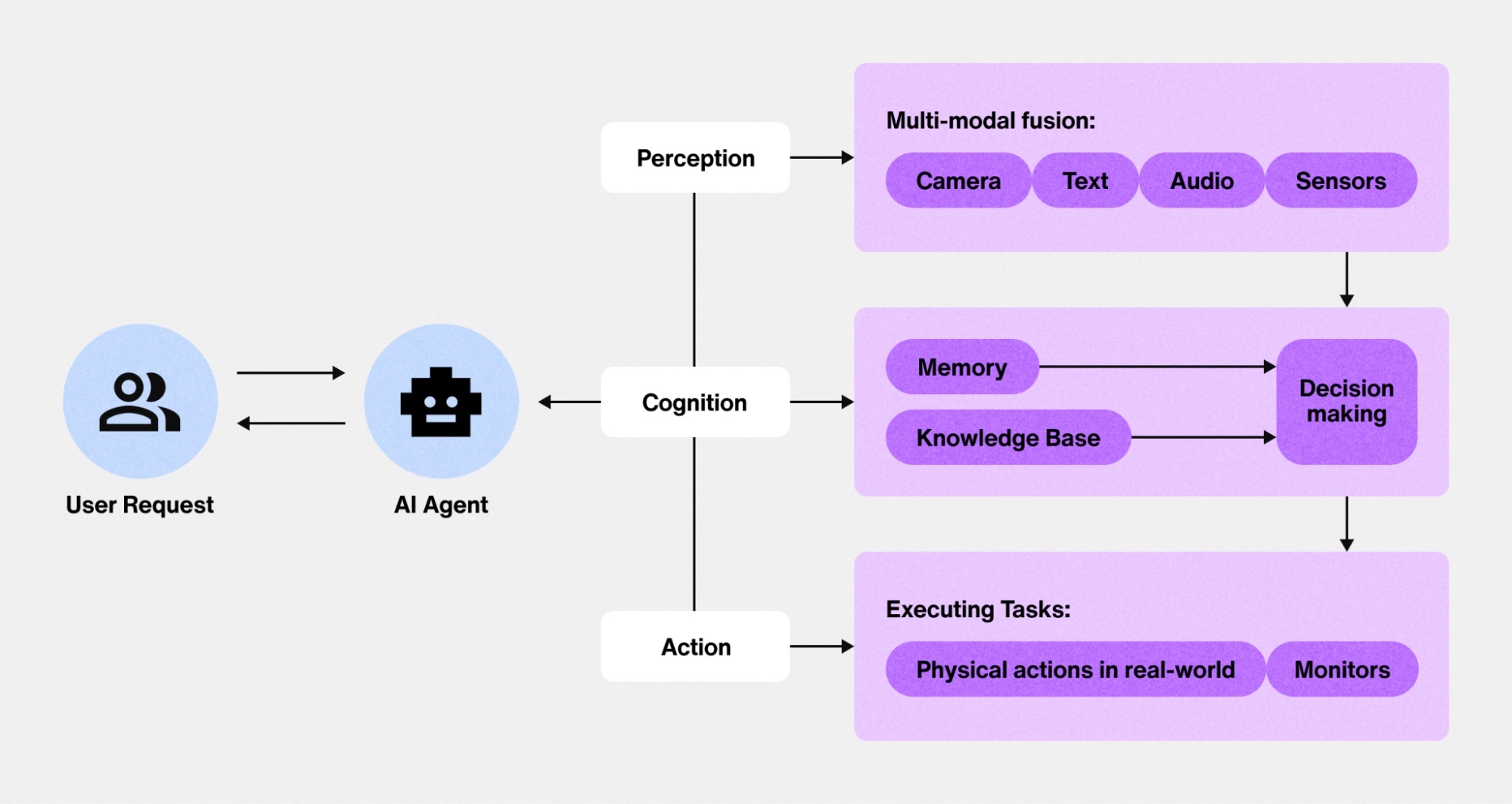 AI agent architecture