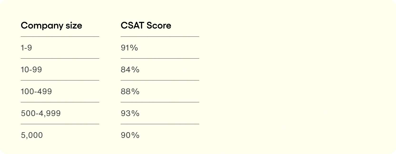 CSAT benchmarks for company size