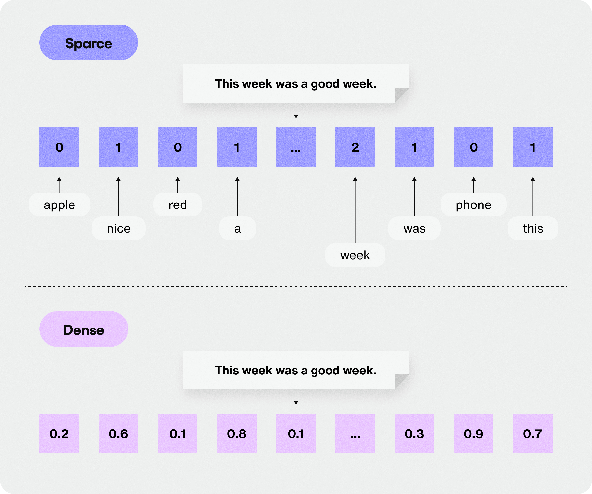 Documents are ranked based on their similarity scores