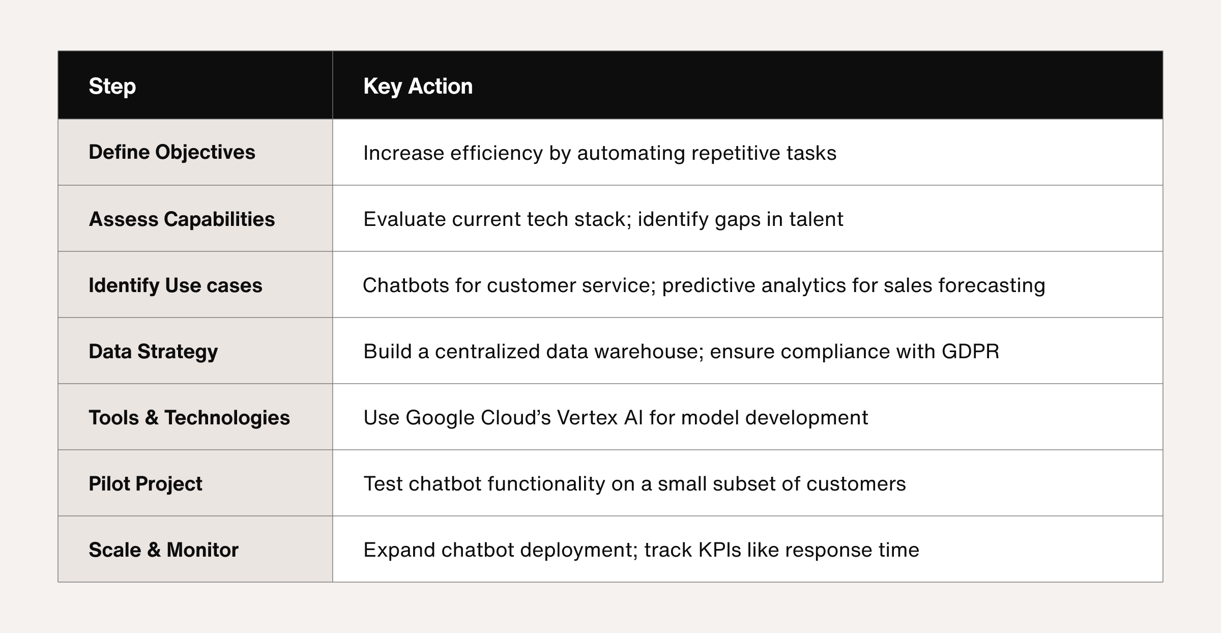 AI strategy for business example