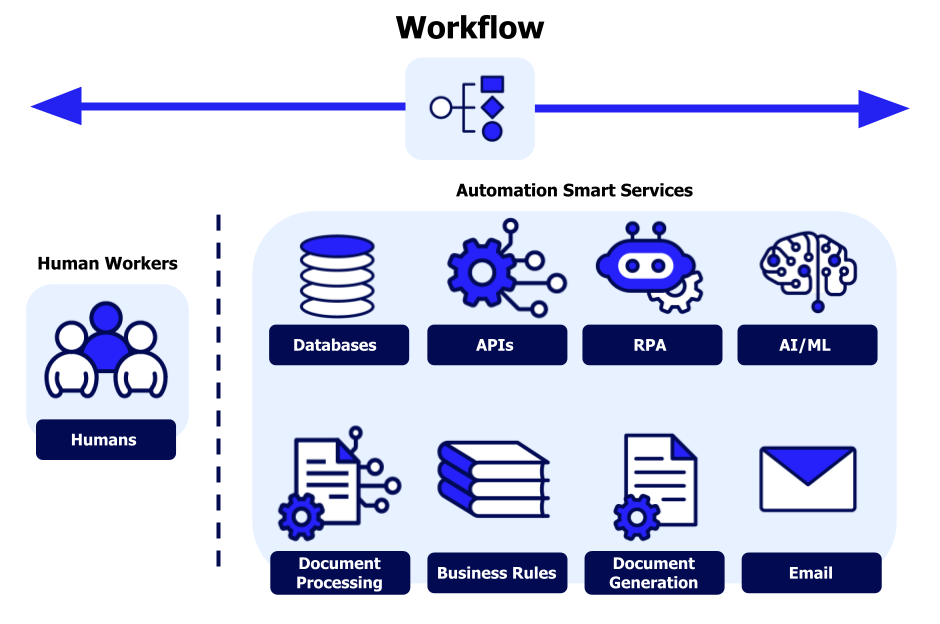 AI workflow automation within an agentic AI system