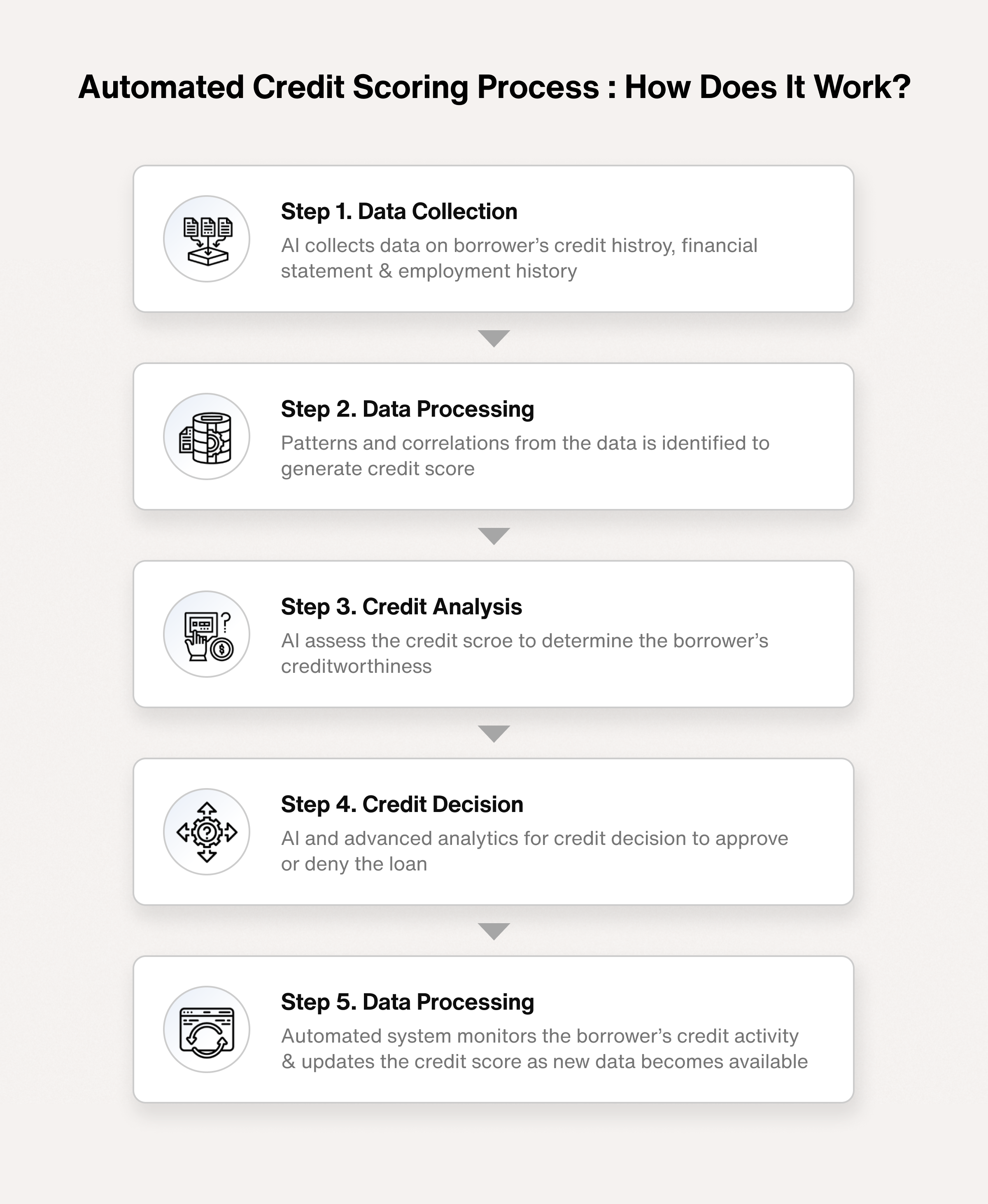 An example AI-automated workflow for financial credit scoring and risk analysis