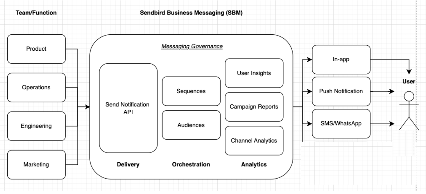 A diagram depicting the omnichannel business messaging software and API by Sendbird