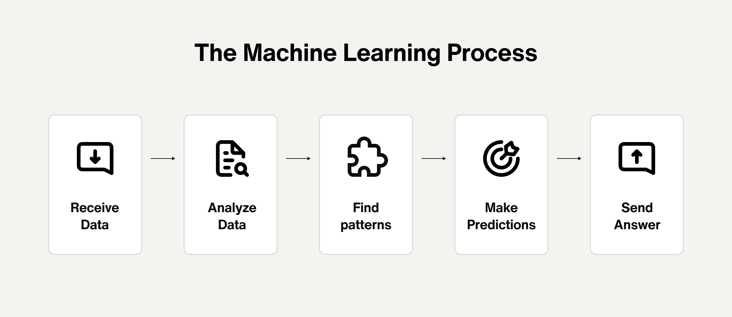 Machine learning process.