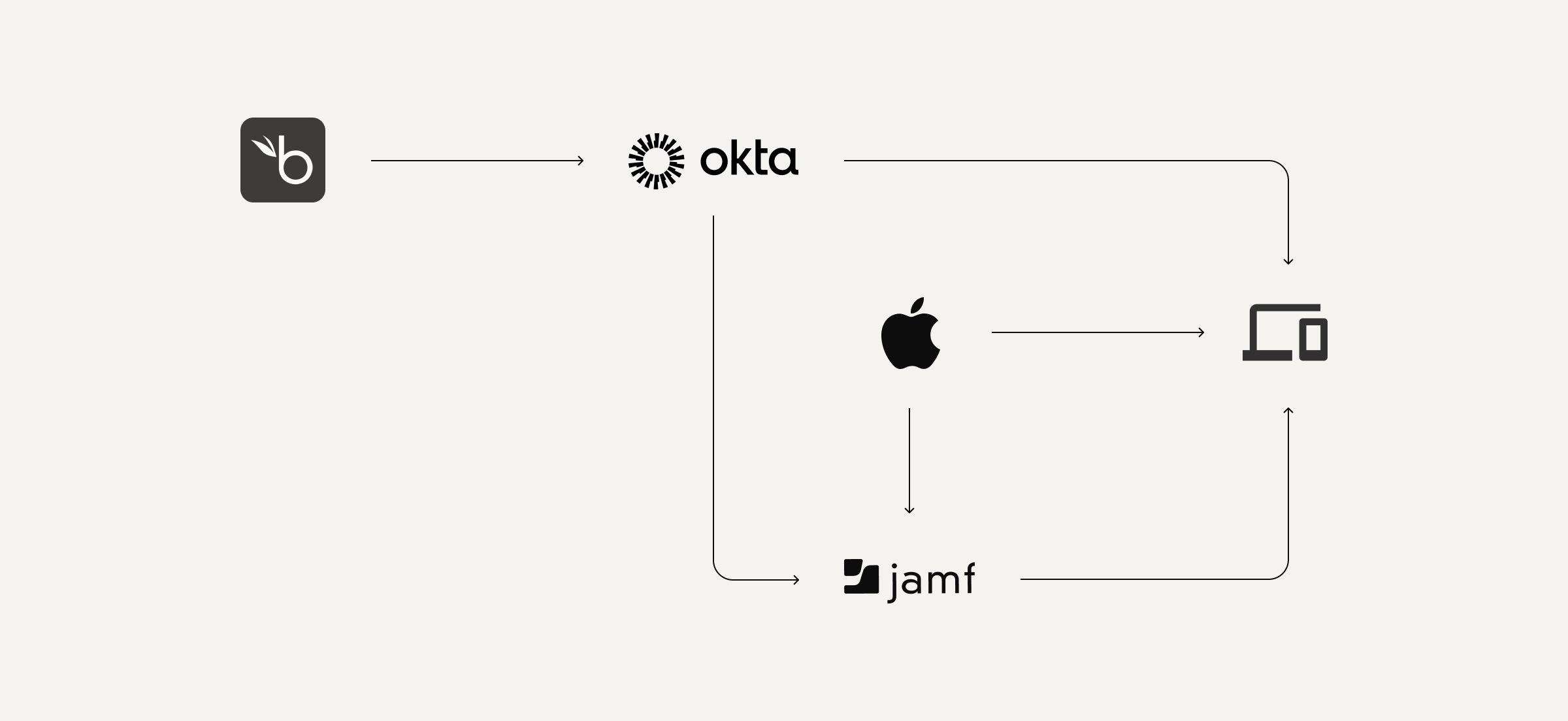 Automated new employee onboarding architecture