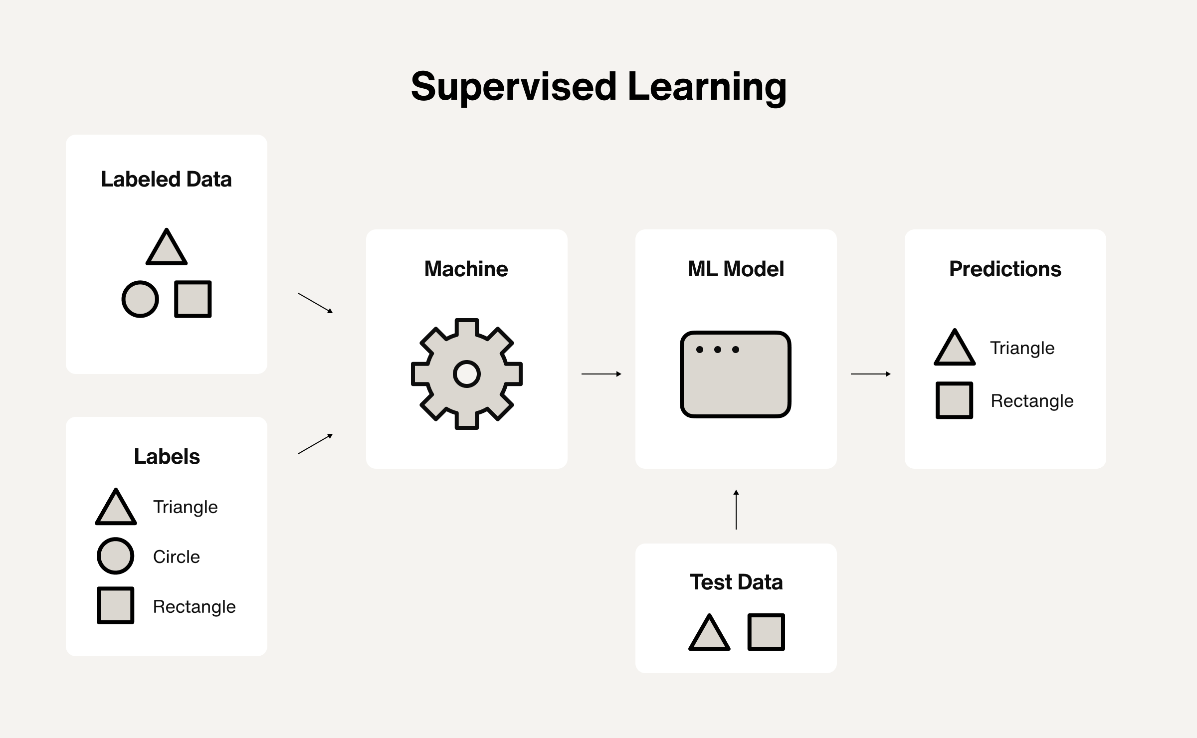 Supervised learning diagram.