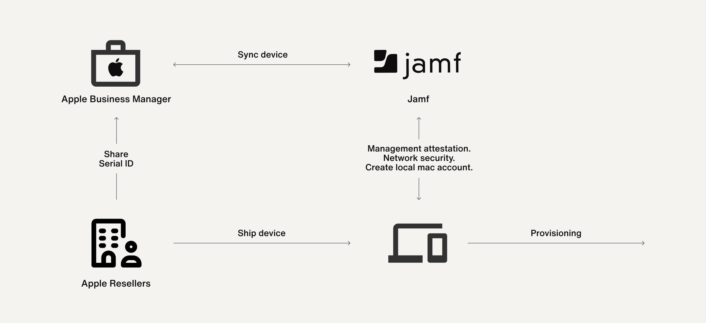 Zero-touch provisioning architecture