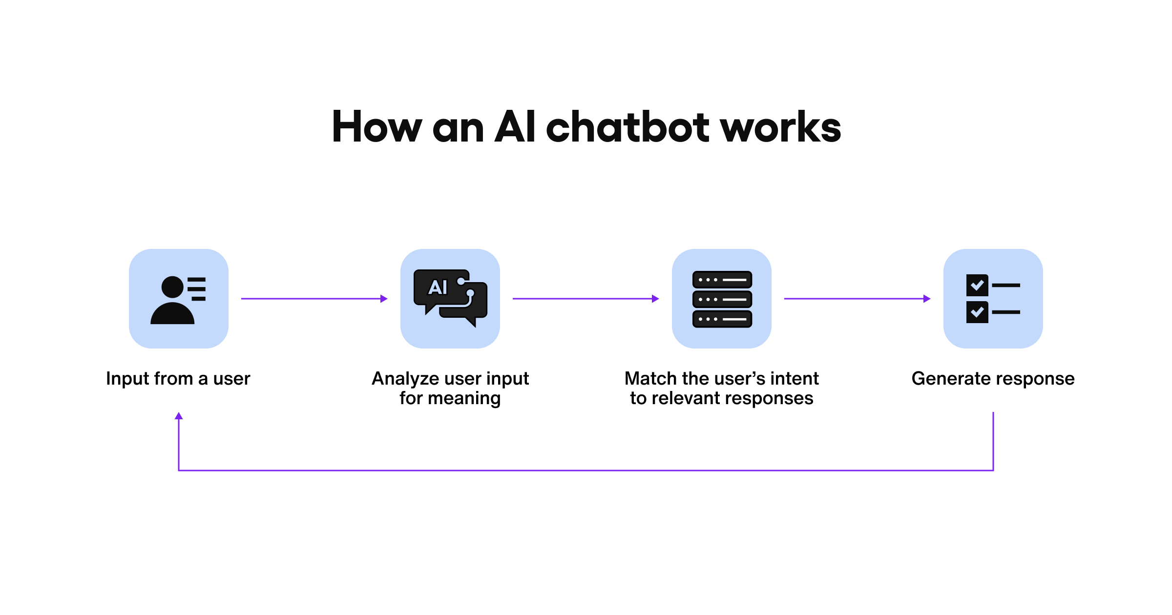 How an AI chatbot works