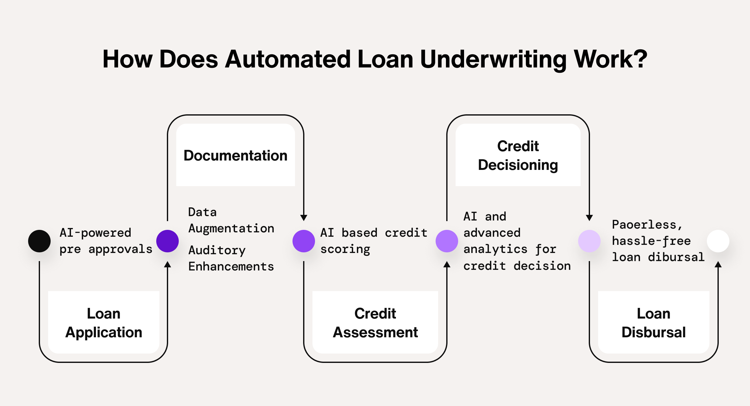 An example of an AI-automated loan underwriting workflow