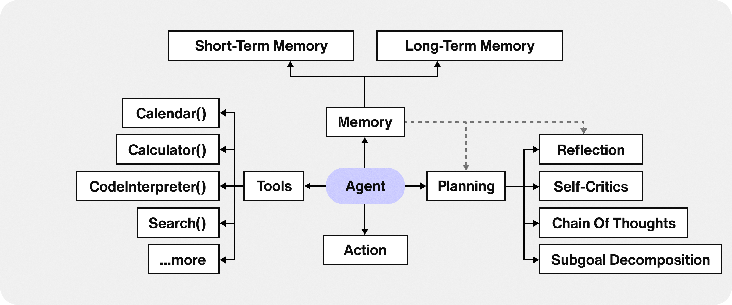 AI agent components