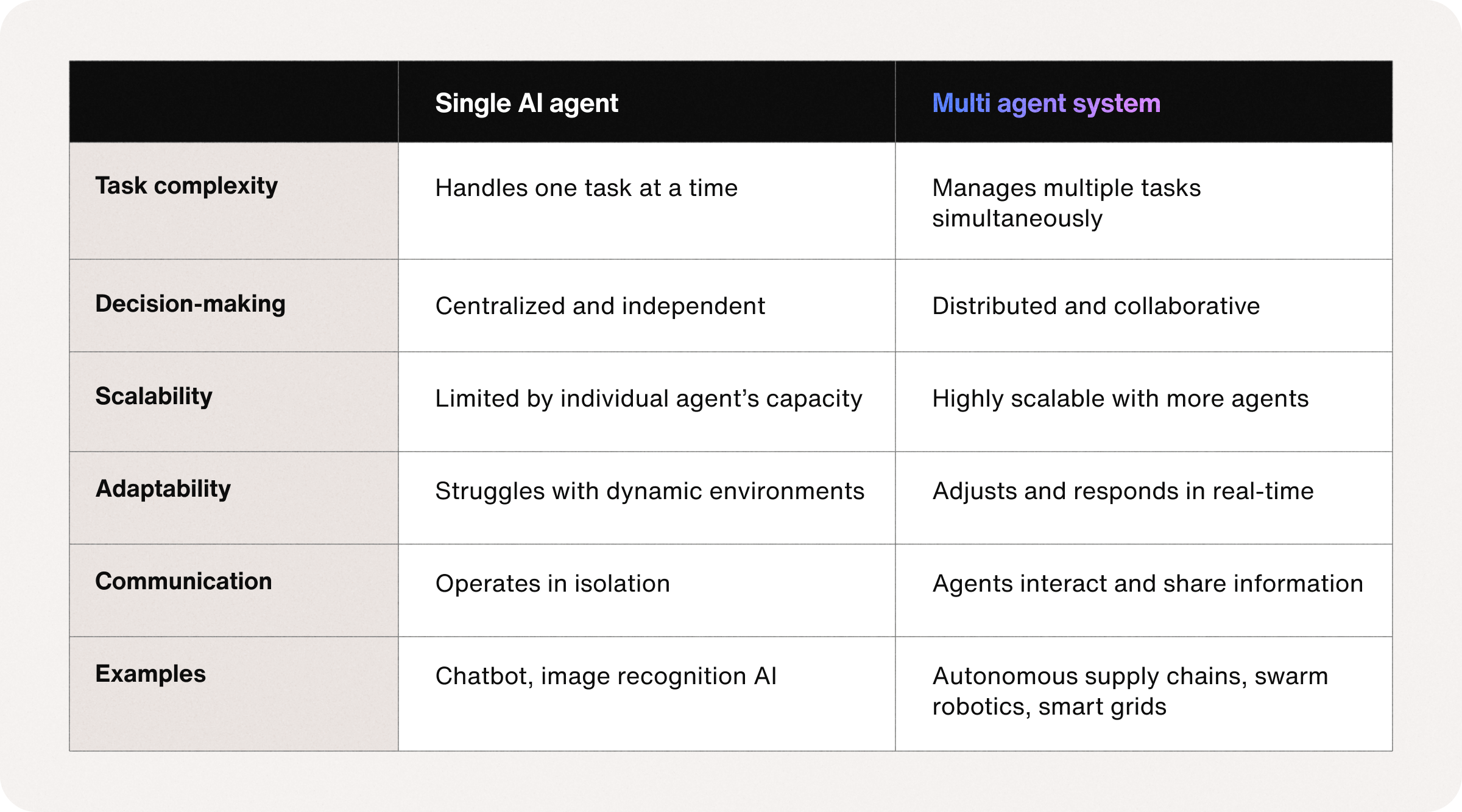 Multi agent systems vs single AI agent