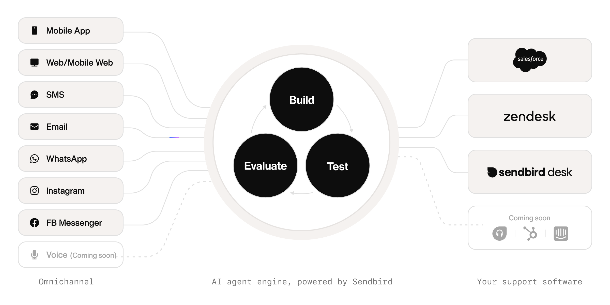 Sendbird’s omnichannel AI agent platform