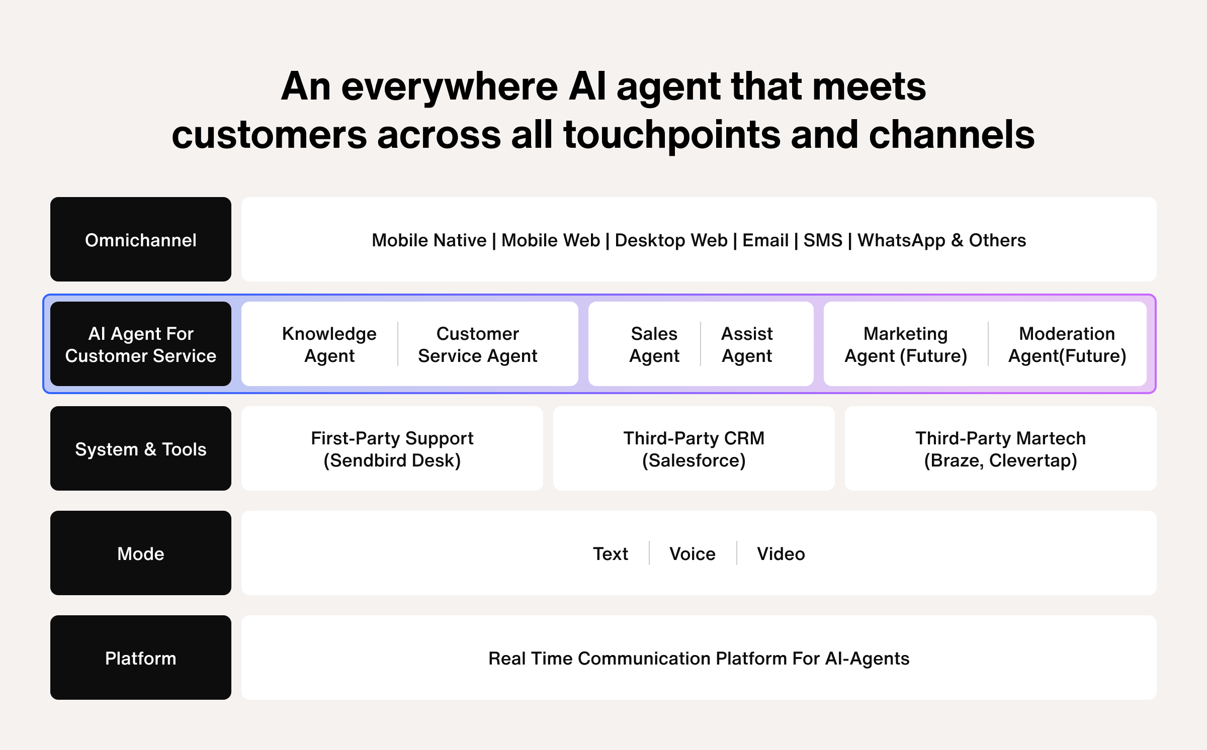 Omnichannel AI agents for customer service