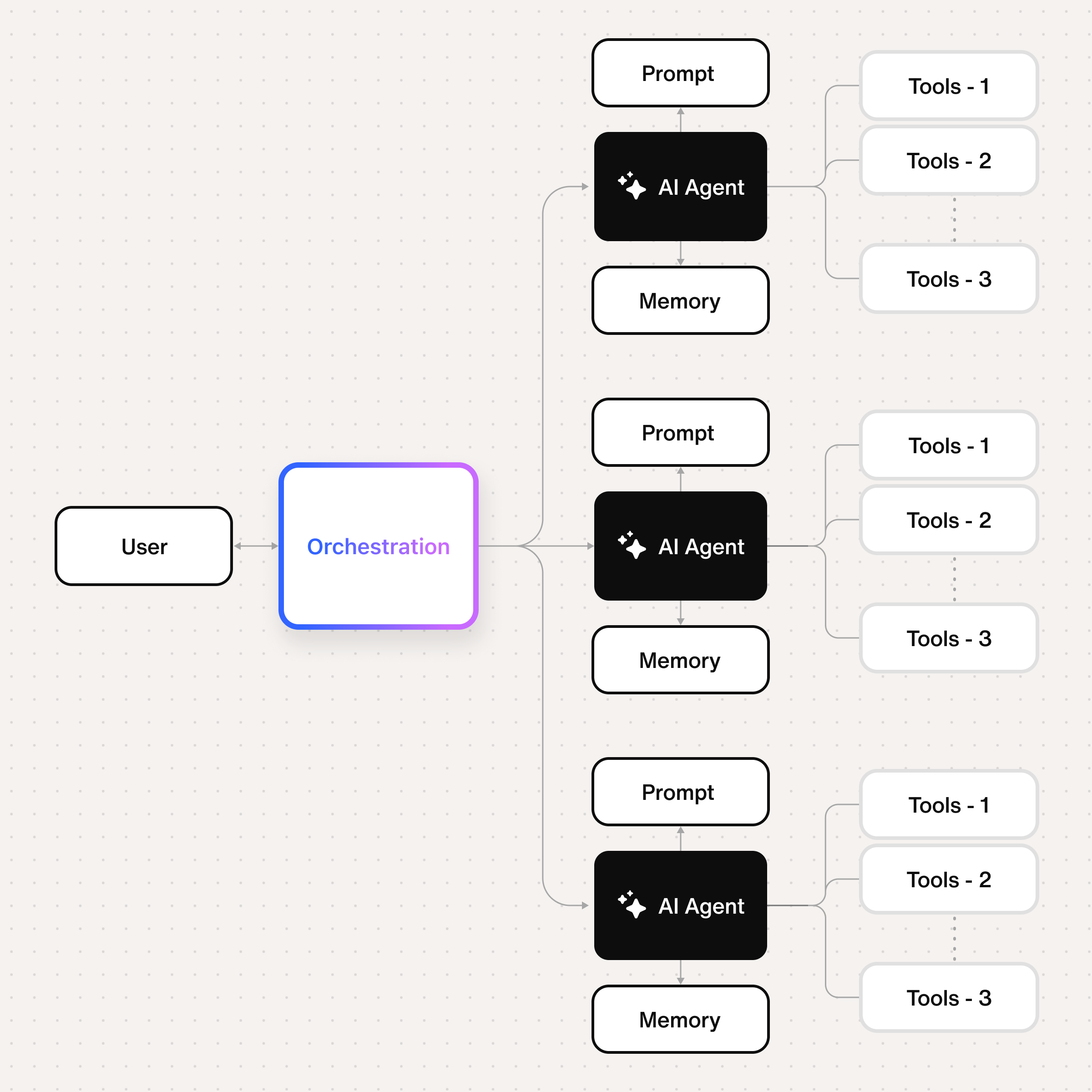 Multi agent system of AI agents