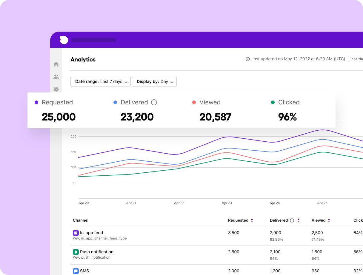 A screenshot depicting general analytics of Sendbird Business Messaging.