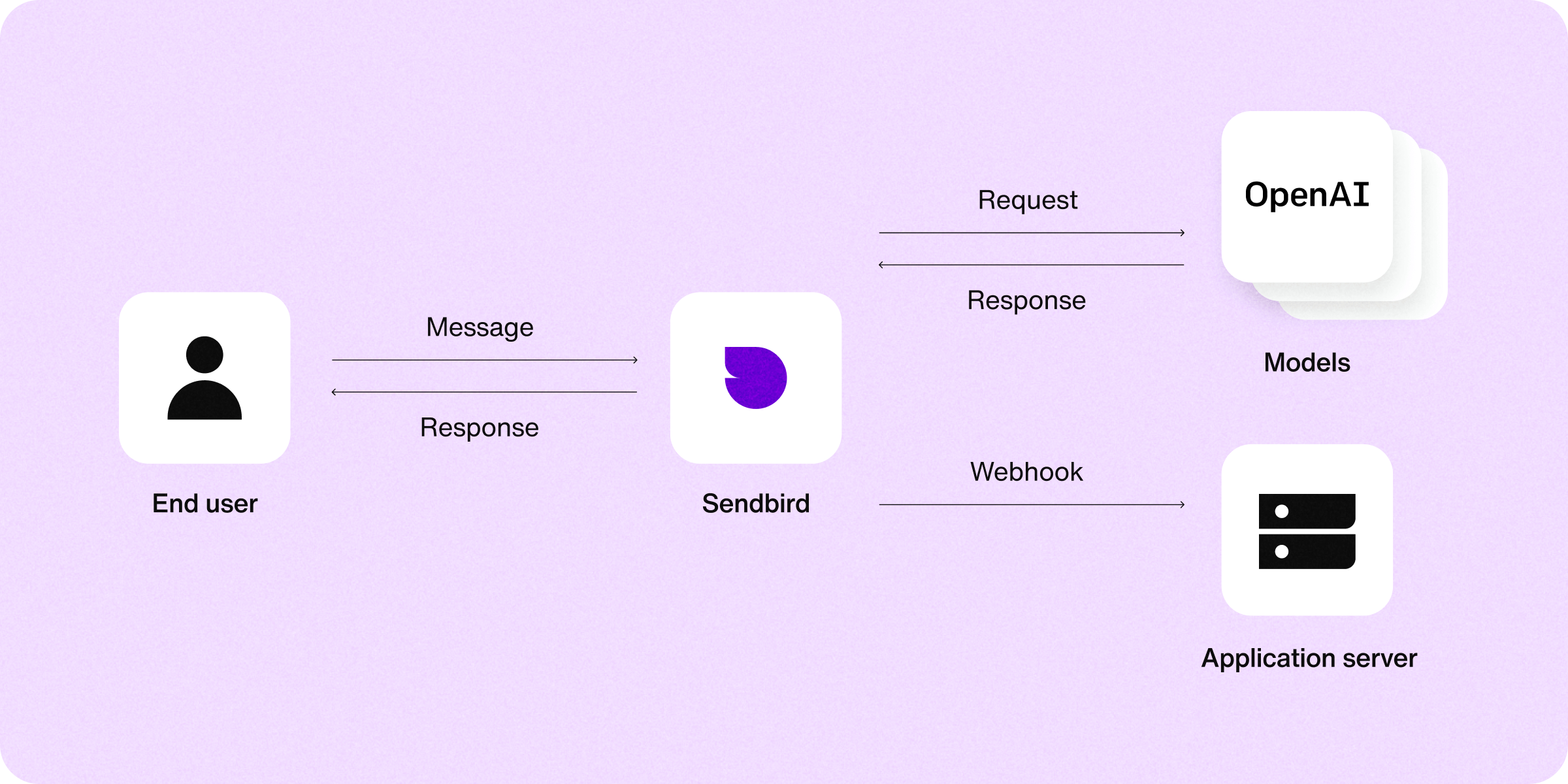 Seamlessly pulling third-party data into a chatbot with Sendbird APIs