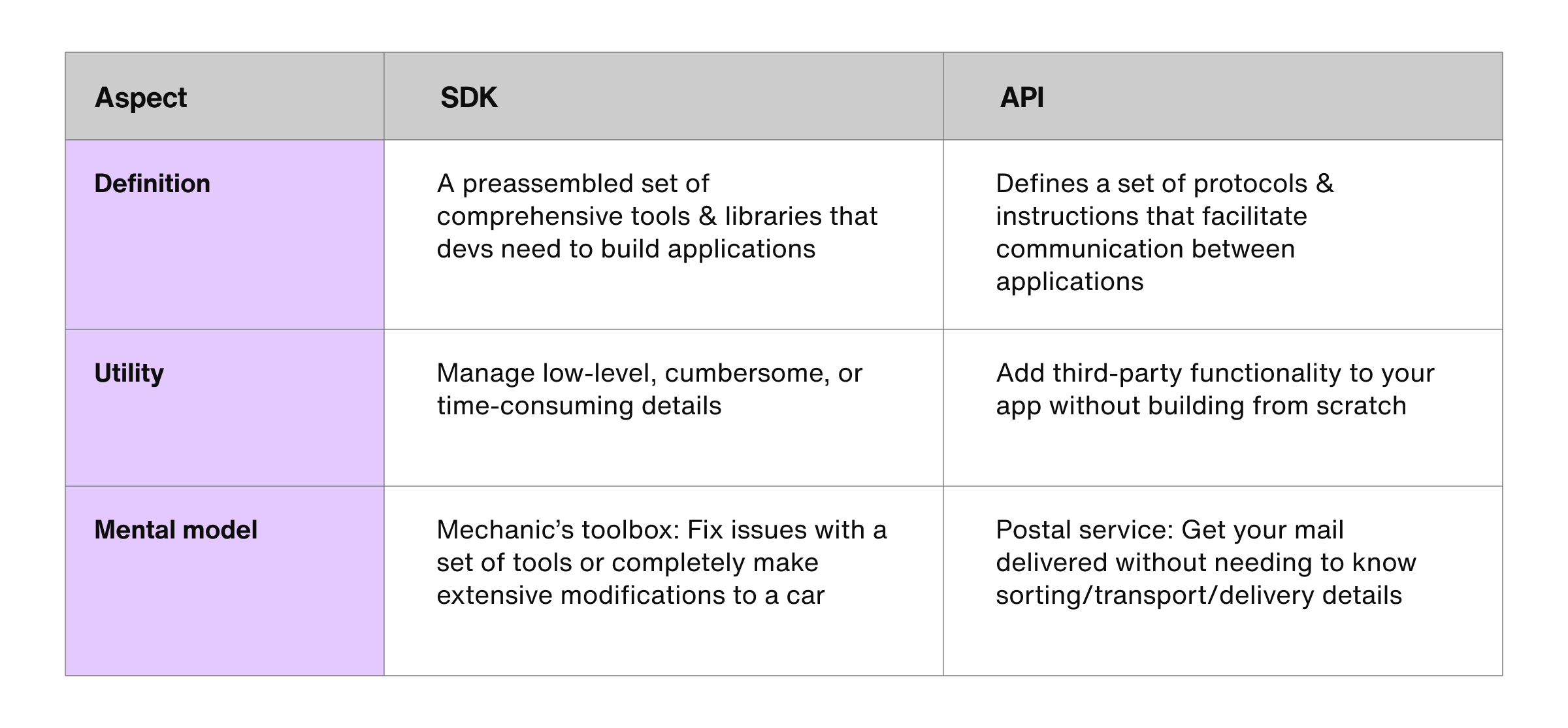 API vs SDK comparison table