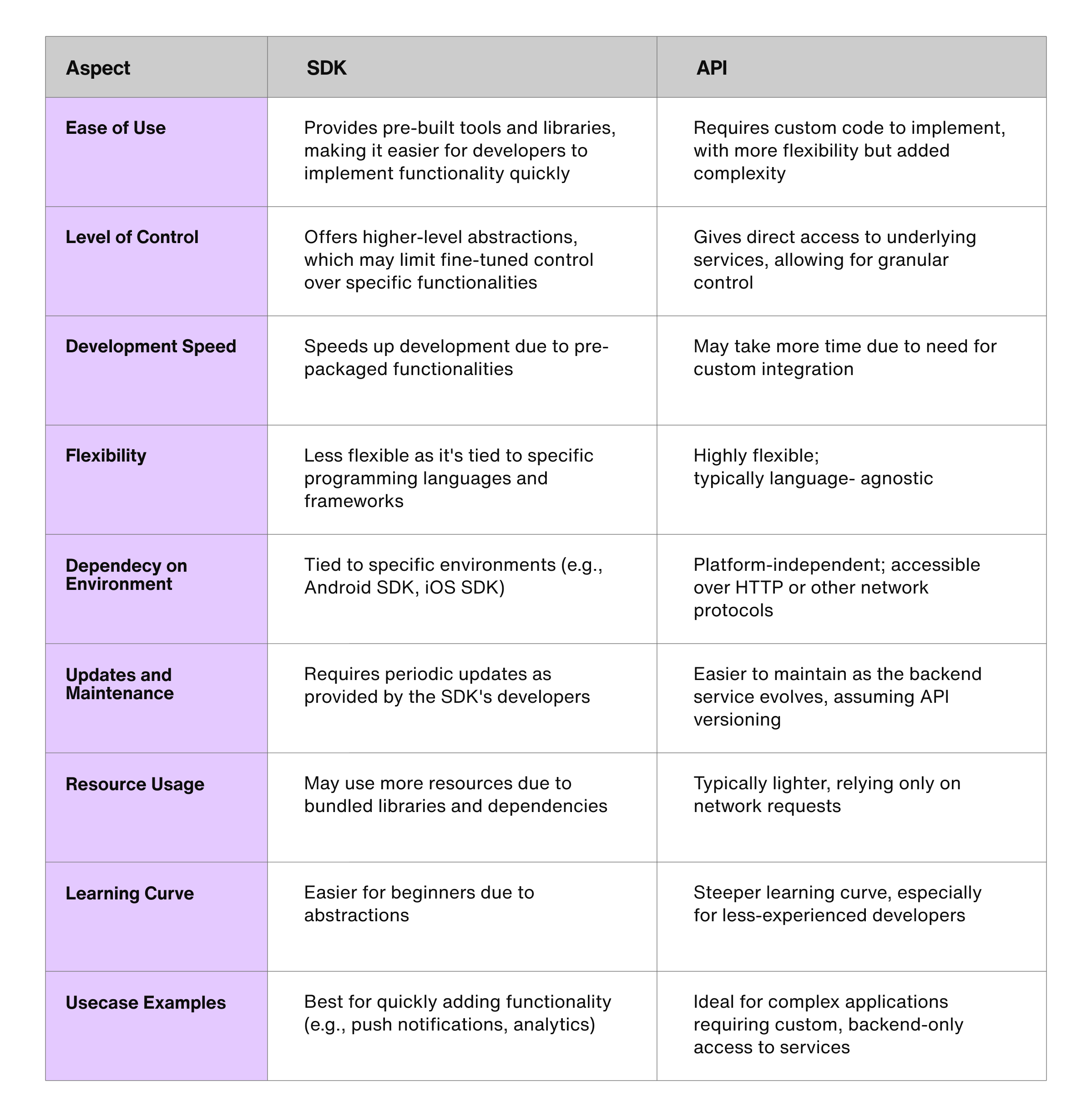 SDK vs API comparison table