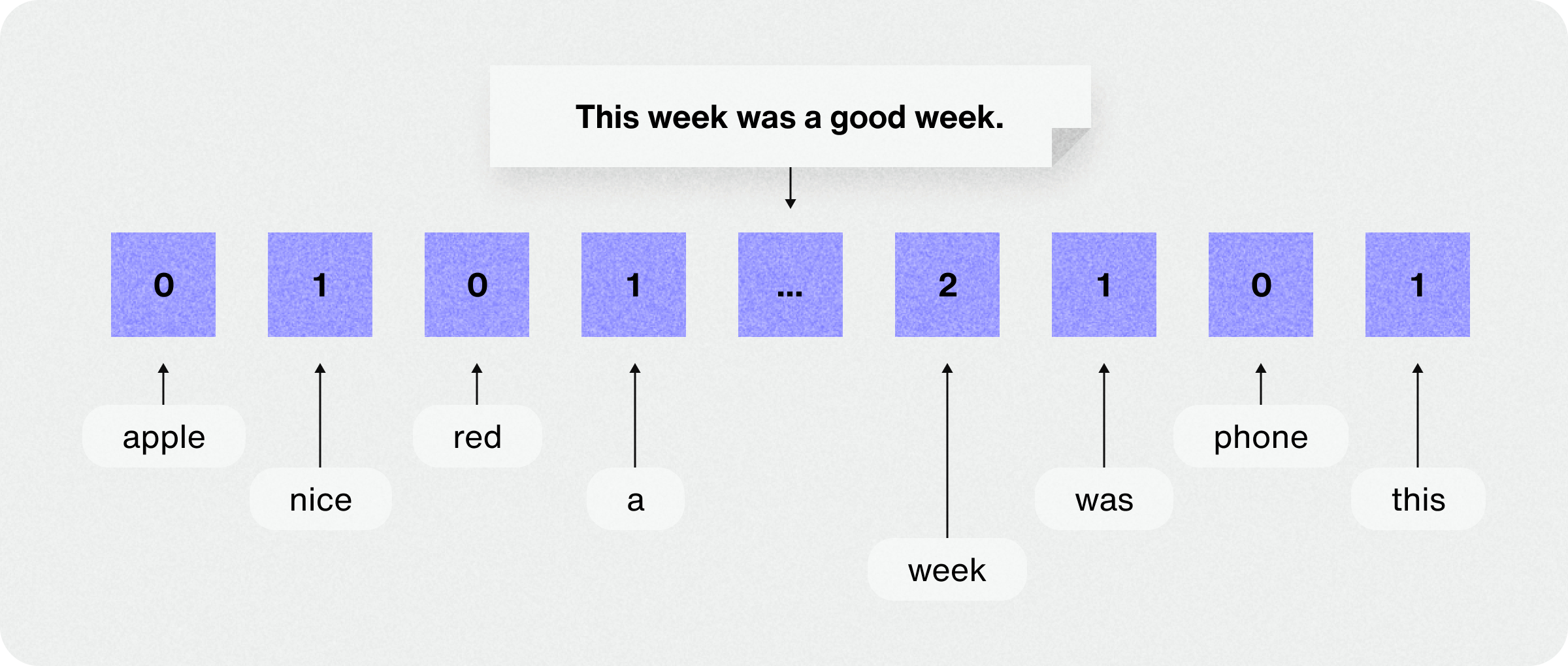 Sparse vector models and keyword search