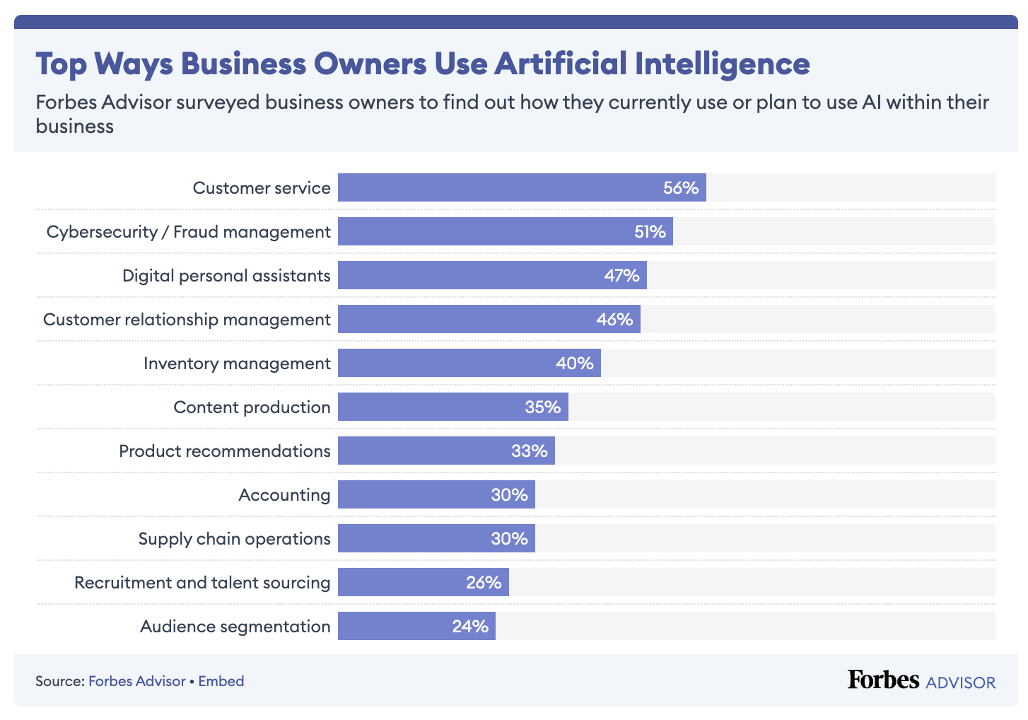 Top ways business owners use artificial intelligence