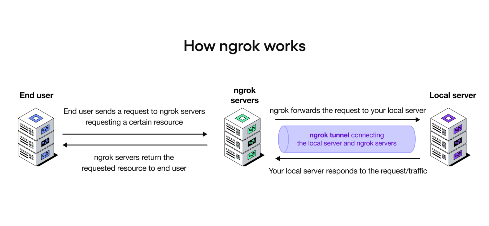 How ngrok works: Connecting the end user, ngrok servers, and local server