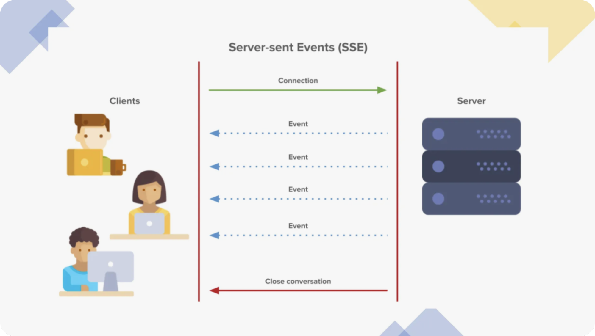 A flow chart showing how server-sent events work