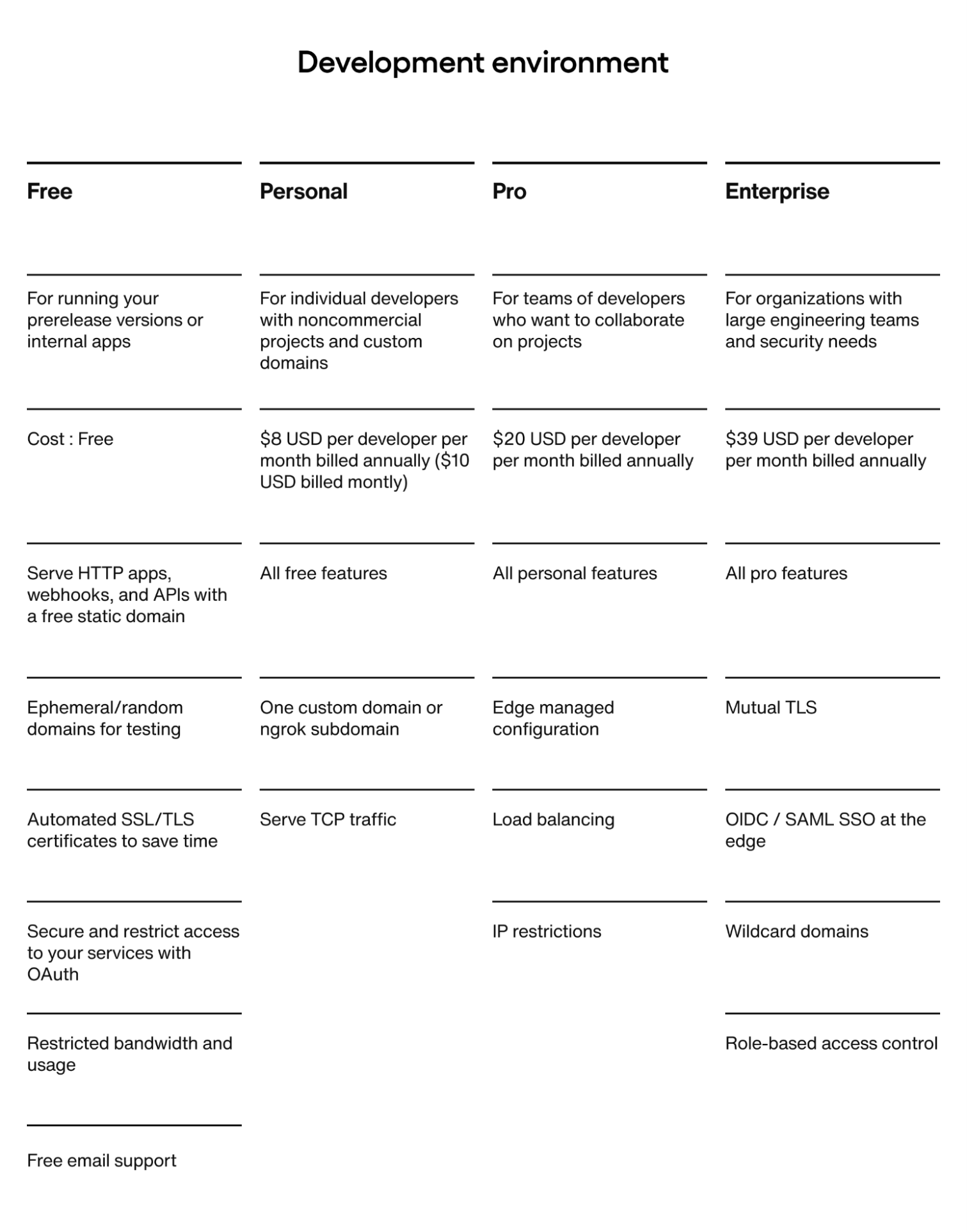A table that describes four pricing models for the development environment of ngrok: free, personal, pro, and enterprise