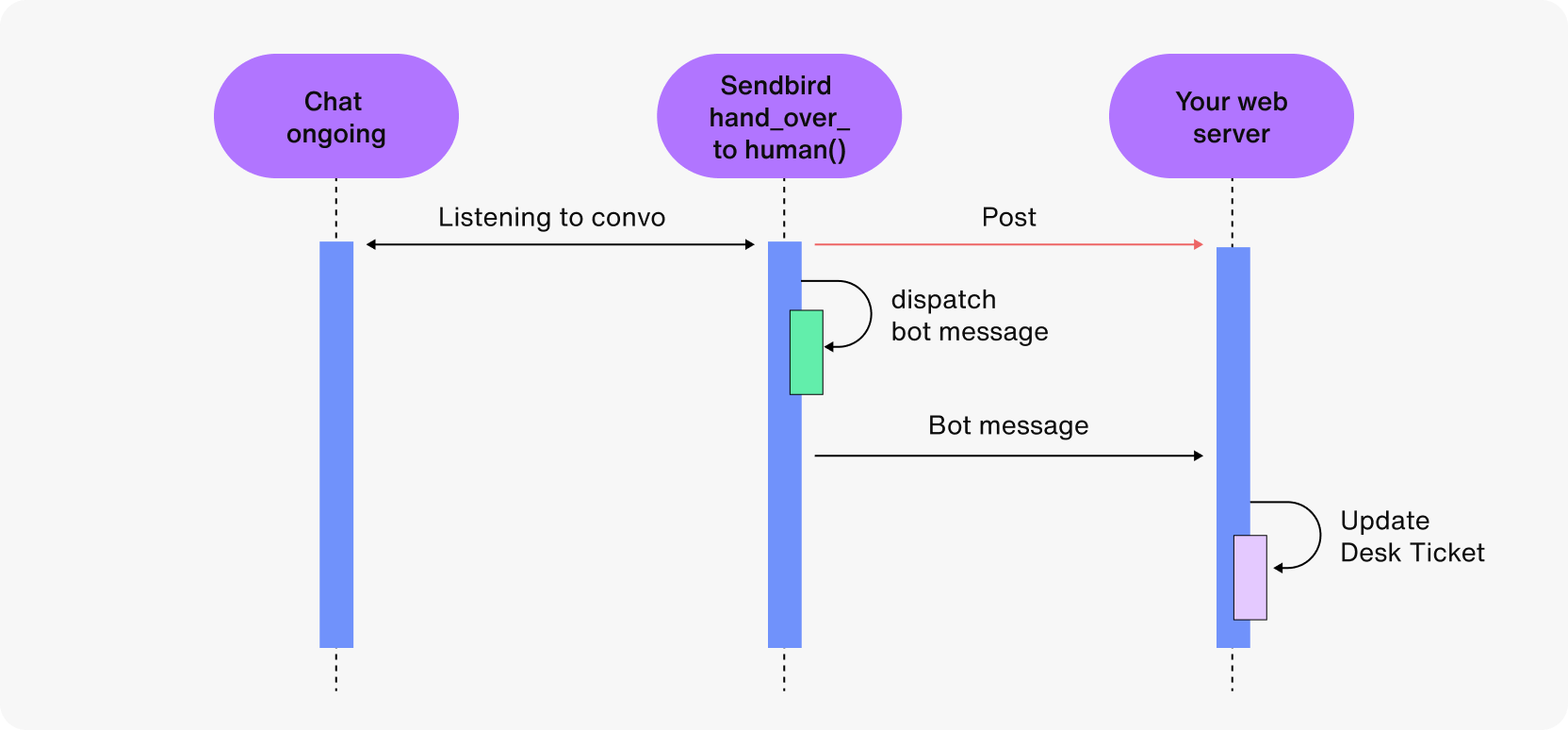 The flow for the “hand_over_to_a_human” function
