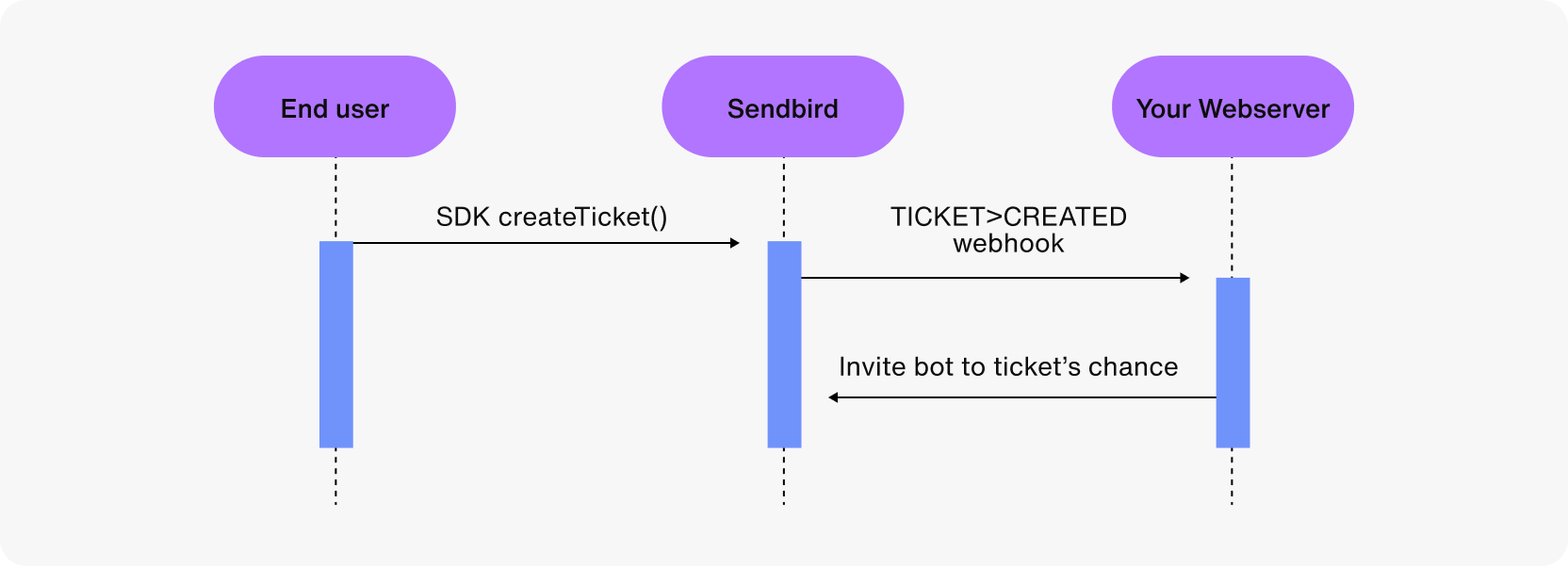 Workflow for the Desk webhook