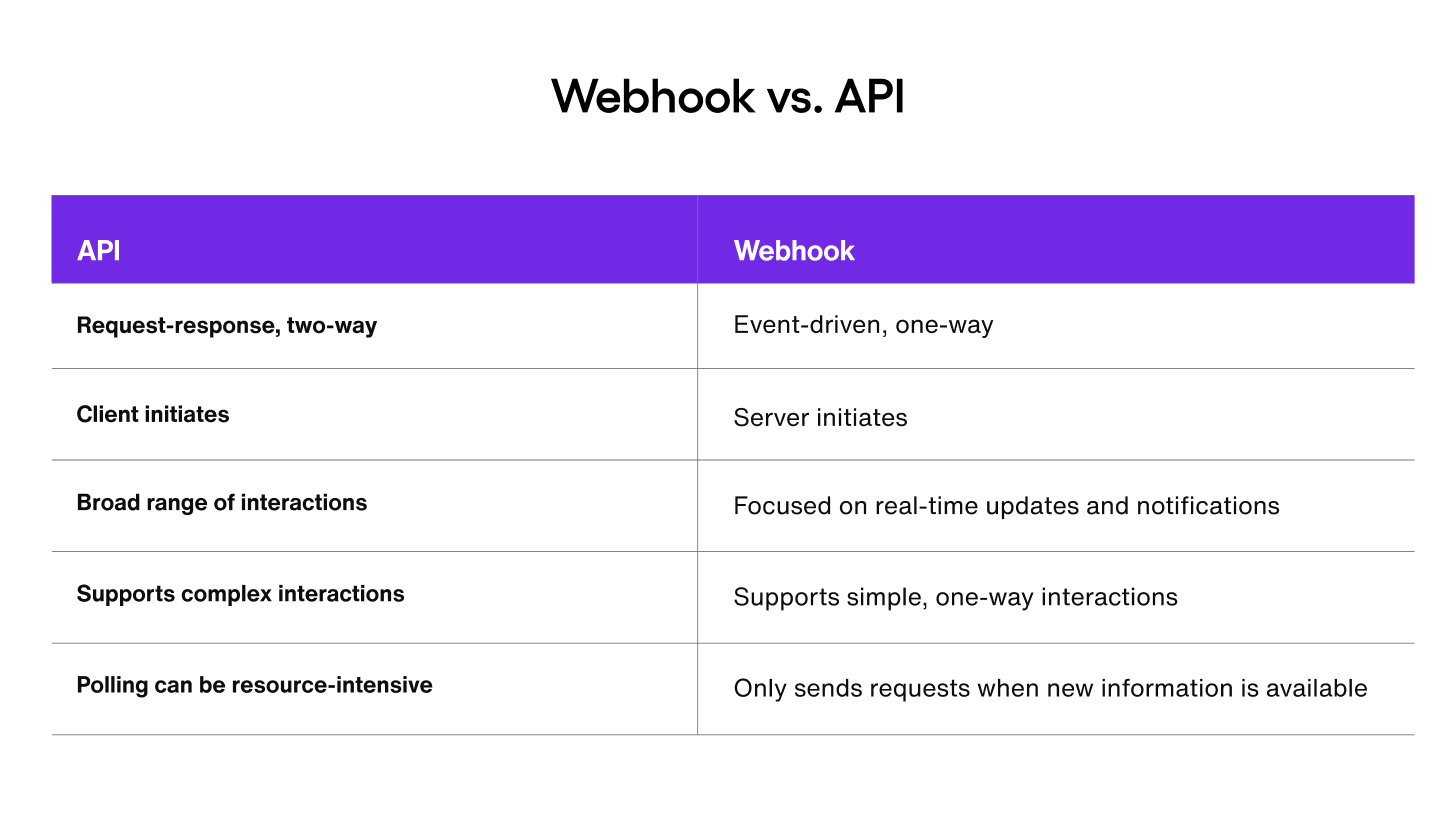 Webhook vs. API