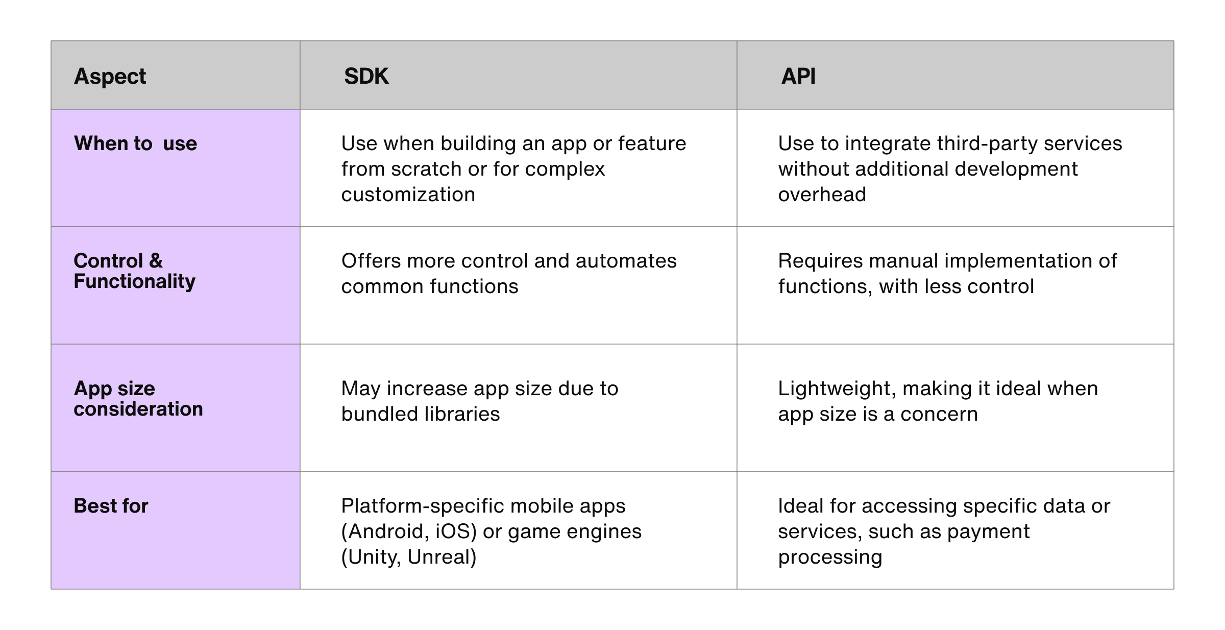 SDK vs API: when to use which